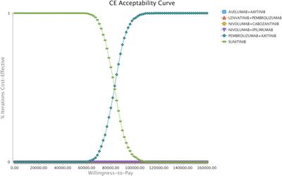 Cost-Effectiveness of Frontline Treatment for Advanced Renal Cell Carcinoma in the Era of Immunotherapies